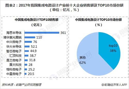 破局與曙光 2018年中國芯片在集成電路設計領域的重要突破與國產化征程
